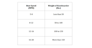 How To Kneeboard Boats Com