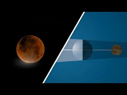 Bei einer partiellen sonnenfinsternis schiebt sich der mond vor die sonne, verdeckt diese jedoch nur teilweise. So Entsteht Eine Mondfinsternis Youtube