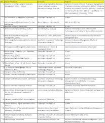 Get a list of 111 universities or colleges in private colleges in malaysia, malaysia. Updated List Of Colleges In Nepal Affiliated With Foreign Universities Collegenp