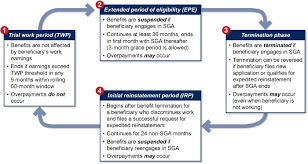 Do you qualify for social security disability benefits? Work Related Overpayments To Social Security Disability Insurance Beneficiaries Prevalence And Descriptive Statistics