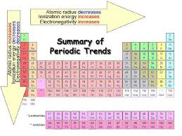 Periodic Trends