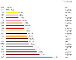 The developing saga of formula 1 qualifying. Qualifying Pace