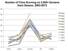 An Unusually Crowded Summer Box Office In Charts The New