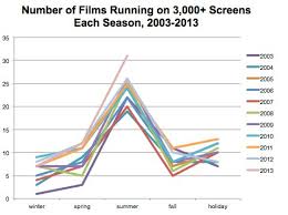 an unusually crowded summer box office in charts the new