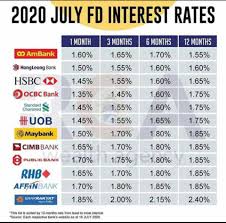 Sbi fixed deposit scheme interest rate for indiviuals & senior citizens. Cbg Group How Much Our Current Fd Interest Facebook