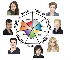 Who's your favorite member of the cullen/hale family? This Scientific Test Tells You Which Twilight Character You Are Most Like