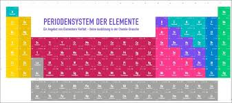 Das periodensystem zum download in hoher auflösung. Periodensystem Der Elemente Pdf Realschule