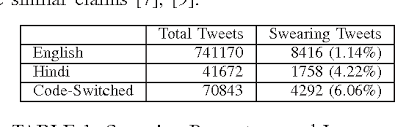 If you want to know how to say swearing in hindi, you will find the translation here. Table 1 From I May Talk In English But Gaali Toh Hindi Mein Hi Denge A Study Of English Hindi Code Switching And Swearing Pattern On Social Networks Semantic Scholar