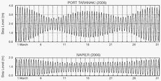 Tides Around New Zealand Land Information New Zealand Linz