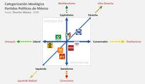 El prd que se considera de izquierda (pri y prd pertenecen a la internacional socialista). Partidos Eleccion Mexico