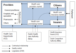 In traditional insurance plans, monthly premiums are paid to an insurance carrier. Organizational Overview Of The Dutch Health Insurance System Based On Download Scientific Diagram