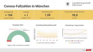 Die inzidenz in deutschland steigt auf 134,4. Stadt Munchen On Twitter Aktuelle Corona Fallzahlen Fur Munchen Neue Falle 27 3 188 Neue Todesfalle 27 3 1 7 Tage Inzidenz Rki 28 3 98 8 Anteil Mutationen 14 3 27 3 85 7 Der Per Vpcr