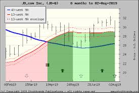 Stock Trends Report On Jd Com Inc Jd