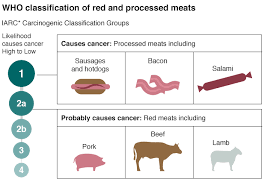 Red And Processed Meat Cause Cancer Vegan