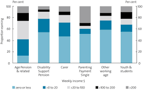 Pension Review Background Paper Department Of Social Services Australian Government