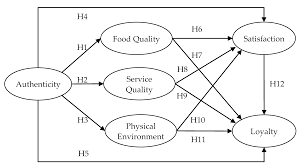 Sustainability Free Full Text Authenticity Quality And Loyalty Local Food And Sustainable Tourism Experience Html