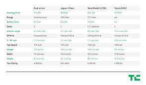 After first being revealed by a 'tesla hacker' through a cryptic message to elon musk 5 months ago , the new battery pack has now been approved by rdw. How The Audi E Tron Compares To The Tesla Model X And Jaguar I Pace Techcrunch
