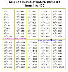 Mathematics For Blondes Table Of Squares Of Natural Numbers Math Charts Math Formula Chart Natural Number