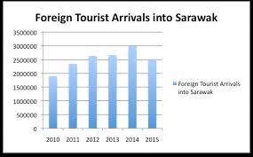 Sarawak di ambang 2021 by ministry of tourism, arts \u0026 culture sarawak #visitsarawak2021. 4 Foreign Tourist Arrivals Into Sarawak From Year 2010 2015 Source Download Scientific Diagram
