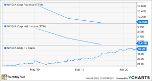 Stock split history for nvidia since 1999. Should You Buy Nvidia Stock At Its Current Valuation The Motley Fool