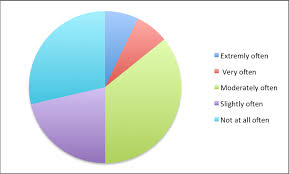 Survey Analysis Rachelbrandmedia