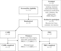 study design flow chart pro higher protein lower