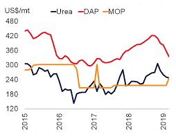 urea fertilizer price urea price forecast urea price 2019