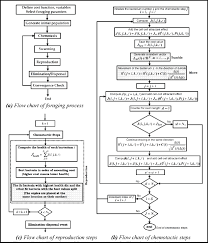 A Flowchart Of Foraging Process B Flow Chart Of