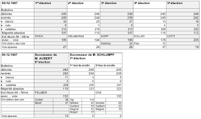 Pour la protection des citoyens. Election Du Conseil Federal