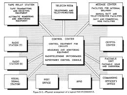 Info On Us Navy Comm Stations