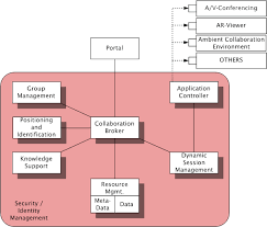 Piping and instrumentation diagram software. Functional View Of The Main Building Blocks Of The Software Framework Download Scientific Diagram