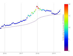 The report shows predictions from the field experts to suggest that the price of bitcoin could reach $397,000 usd by 2030. 200 Week Moving Average Heatmap Lookintobitcoin