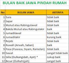 Sebaiknya anda memperhatikan tanggal dan bulan yang bagus membangun rumah menurut primbon jawa. Hitungan Hari Baik Pindah Rumah Jawa Berdasarkan Weton Dan Primbon