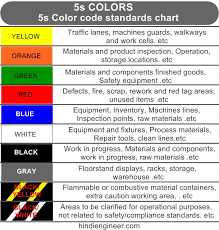 In case of 5 multiple wrong attempts,the user will get captcha which he has to provide while login. 5s Colors 5s Color Code Chart Floor Marking Color Coding Coding Coding Standards