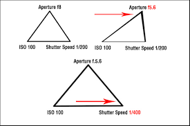 The Ultimate Beginners Introduction To Exposure