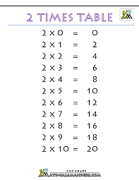 Print 20 x 20 multiplication times table. Times Tables Chart
