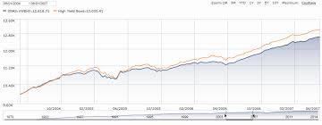 Junk Bond Funds And Rising Interest Rates Fact Or Fiction