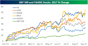 remember faang bespoke investment group