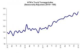 Tonnage Trucking Conditions Rebound Expecting Slower 2019