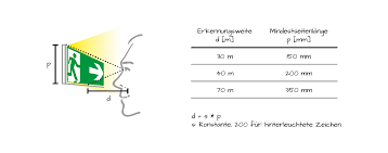 Sicherheitsbeleuchtung Und Rettungszeichen Gvb Heureka