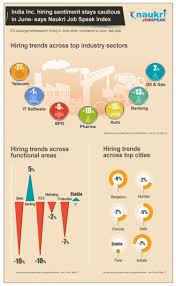 Hiring Trends Across Top Industry Sectors Job Industry Sectors Oil And Gas