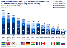 Gdp growth rate in south korea is expected to be 2.50 percent by the end of this quarter, according to trading economics global macro models and analysts expectations. South Korea Japan Lead Asia In Internet Contribution To Gdp For Now