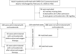 Low To Moderate Dose Corticosteroids Treatment In Hospitalized Adults With Covid 19 Clinical Microbiology And Infection