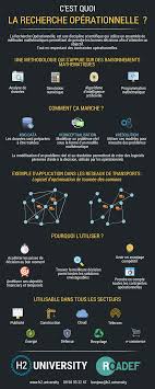 Infographie C Est Quoi La Recherche Operationnelle Le Blog H2 University Recherche Operationnelle Infographie Metiers Du Web