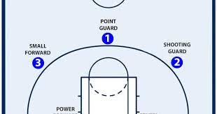 Selain itu kecepatan dan postur tubuh yang lebih tinggi juga dipilih sebagai pertimbangan untuk posisi ini. 5 Posisi Pemain Bola Basket Beserta Tugas Dan Fungsinya Kupas Tuntas Basketball