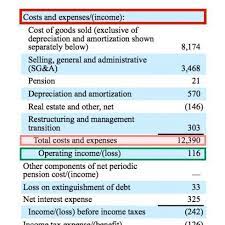 Revenue and income are values that reflect a business' financial health. How Do Operating Income And Revenue Differ