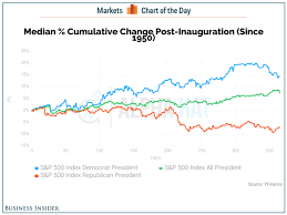 stock market performance after inauguration business insider