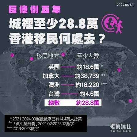 反修例五年｜記香港人口之變常住居民減13.6 萬人最少近30 萬人移民英加澳台全文：https://bit.ly/3XkIZVC 反修例運動後爆發移民潮 ，港府以「高才通」等計劃補充新血。城內有人走出去，城外有人走進來。離散時代，五年下來，香港人口有何變化？政府統計處數字顯示，香港人口在