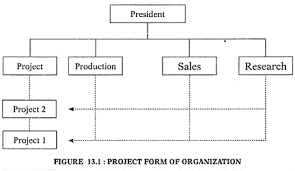 Types Of Organizational Structure Organization Management