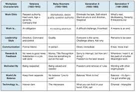 Generations At Workarthur Maxwell Inc Generation Reading Themes Generations In The Workplace